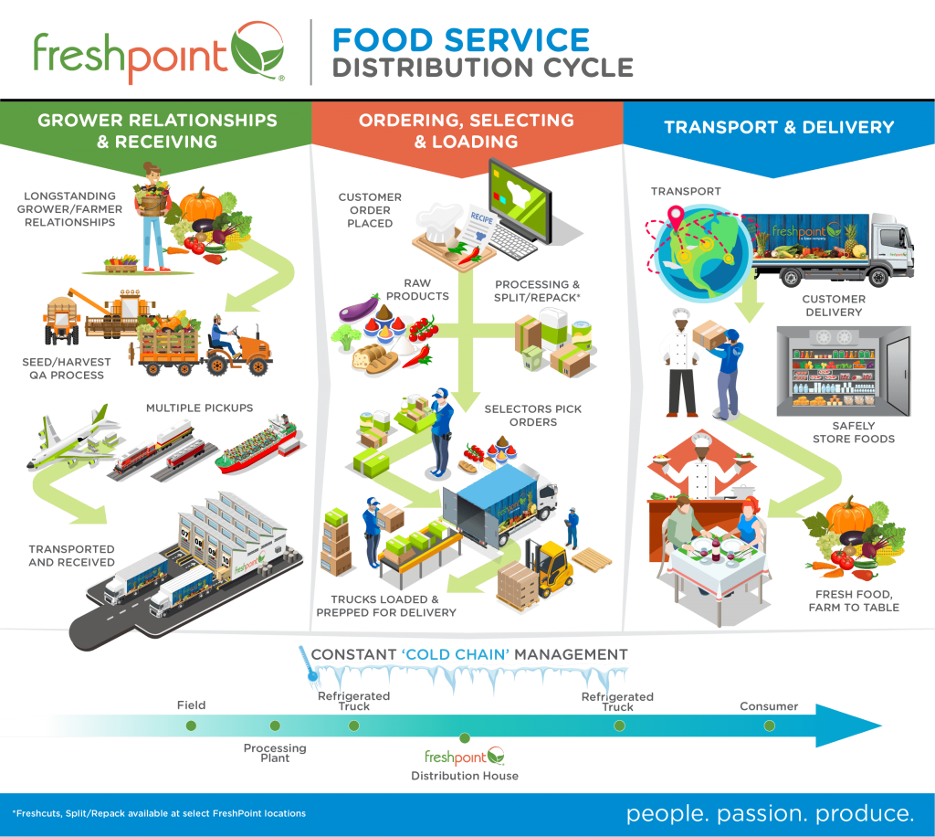 Food Service Distro Cycle Infographic – JHanley Creative